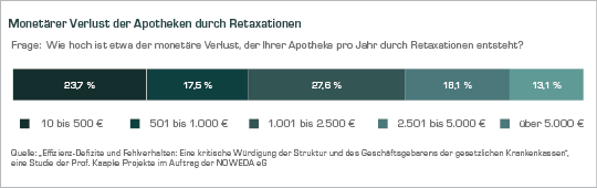 Diagramm: Monetärer Verlust der Apotheken durch Retaxationen