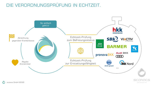 Zuzahlungsprüfung und Verordnungsprüfung in Echtzeit