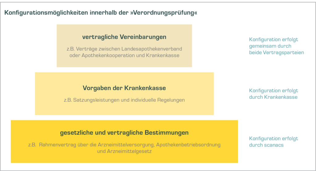 Darstellung: Konfigurationsmöglichkeiten innerhalb der Verodnungsprüfung